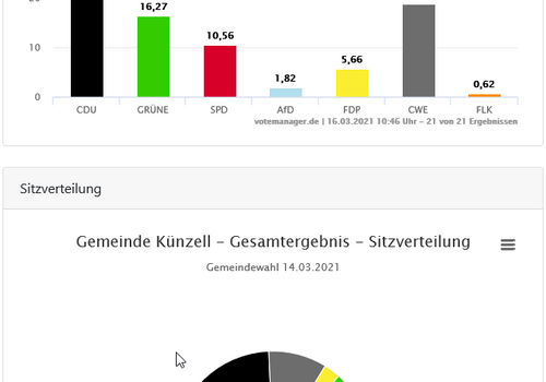 Amtliches Endergebnis Gemeindevertretung