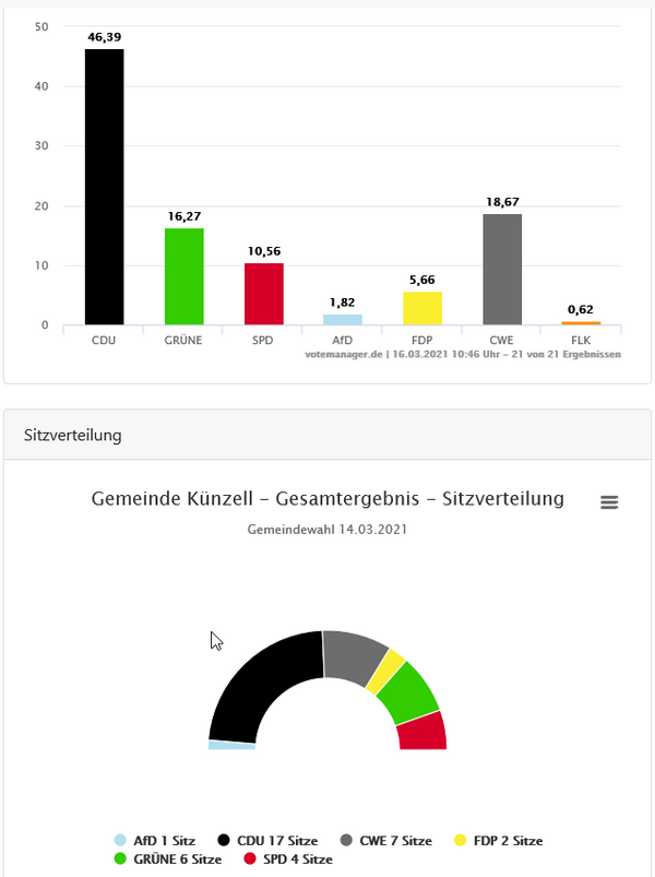 Amtliches Endergebnis Gemeindevertretung