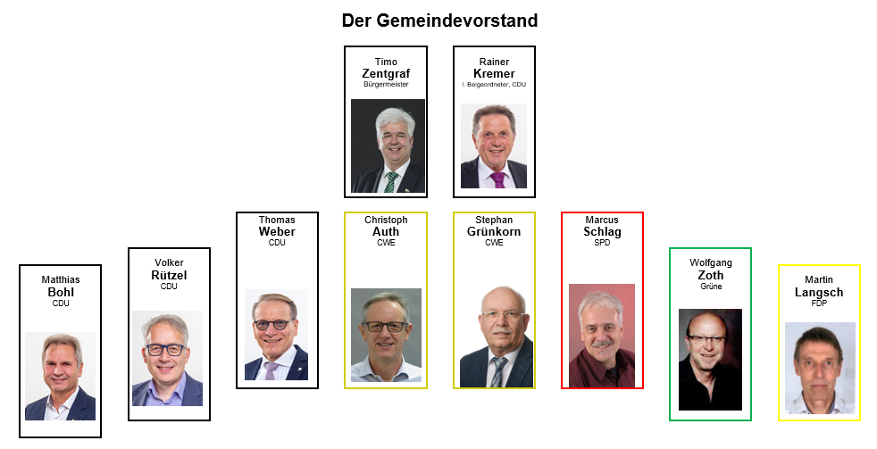 Gemeindevorstand 2021